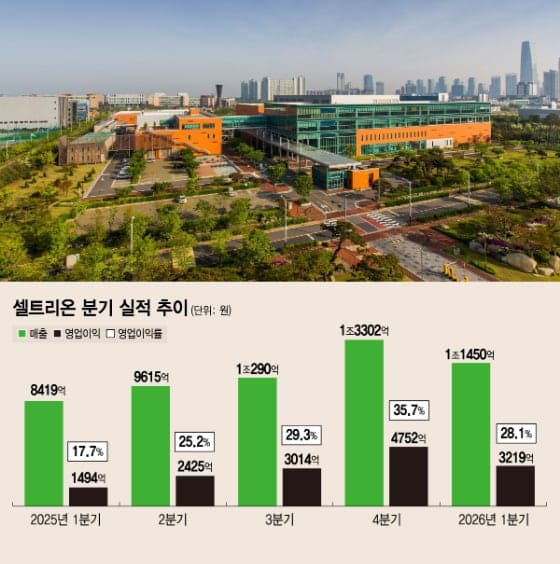 셀트리온, 1분기 최대 실적…신규 제품·자사주 소각