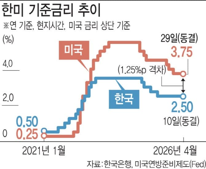한은 부총재 "금리인상 고민" 발언, 1분기 깜짝 성장에 중동발 고물가 겹쳐 금리인상 기류 급변