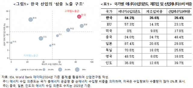 산업연구원 "韓, 에너지 가격 상승 취약…녹색전환 속도보다 '회복력' 중심으로 짜야"