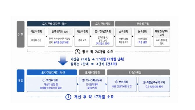 서울시, "도시공간 매력↑" 혁신디자인·한옥 등 불합리한 규제 철폐 나선다