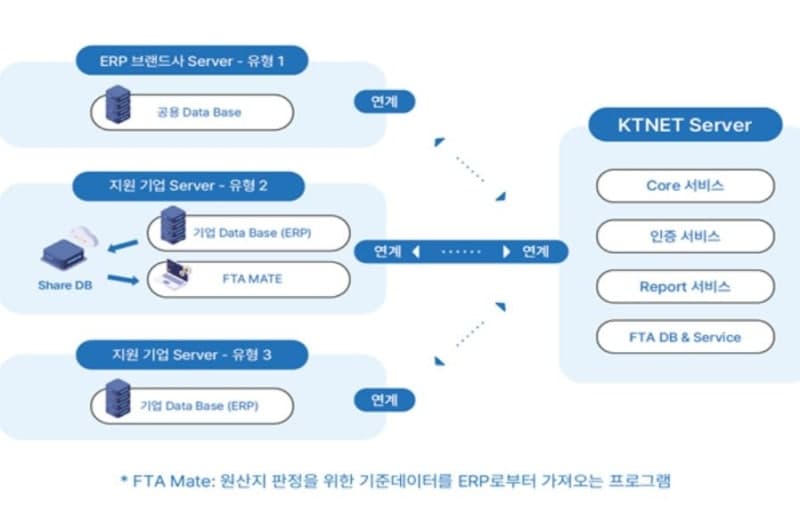 산업부, FTA 원산지 관리 정보화 지원 대상 27개 기업 선정… "수출 서류 수기 입력 사라진다"