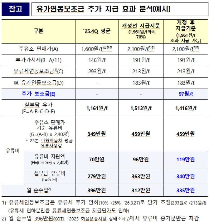 경유 2000원 넘어도 유가보조금 받는다…운수사업법 개정안 통과