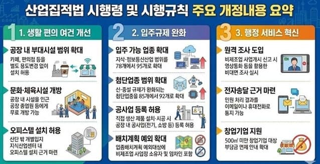 산단 공장 내 카페·편의점 용도변경 없이 설치 허용, 「산업집적법」 시행령 및 시행규칙 개정안 공포·시행