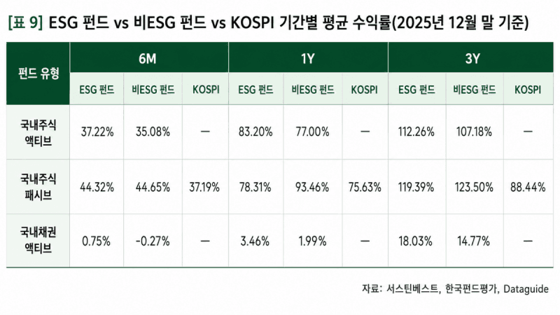 액티브 ESG 펀드, 코스피 수익률 앞지르며 "오래 들고 있을수록 ESG 펀드가 답" 입증