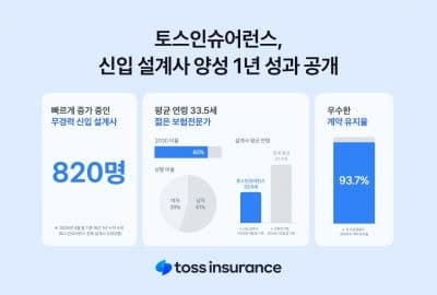 토스인슈어런스, 1년간 신입 설계사 820명 위촉…'젊은 보험전문가' 양성