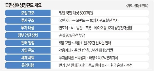 "반도체·AI에 국민 돈 투자" 6000억 국민성장펀드 22일 출시…7000만원 넣으면 1800만원 공제