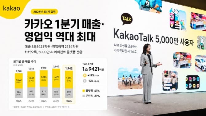 카카오, 1분기 역대급 실적…카톡 AI 플랫폼 전환 가속