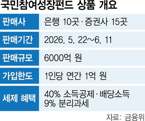 국민참여성장펀드 22일 출시, 첨단산업 투자
