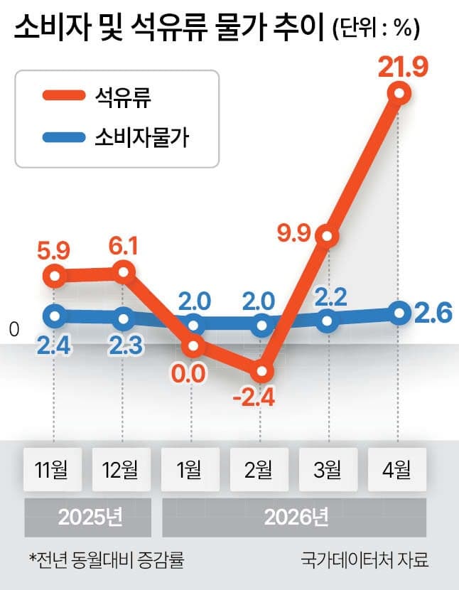 정부, 물가 안정 총력…석유 최고가제·매점매석 금지 연장