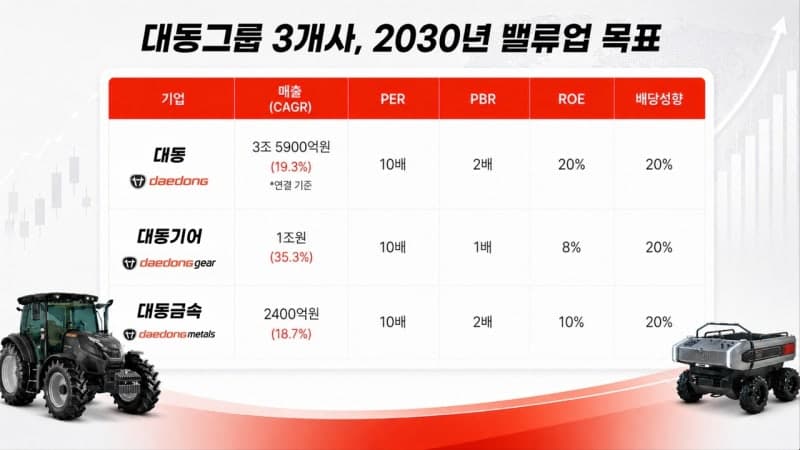 대동그룹, "AI농업 플랫폼"으로 전환 선언…2030년 매출 3.59조 승부수