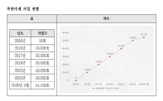 쿠팡이츠, 사랑의열매와 '착한가게' 활성화 협약…배달앱 연계 기부 모델 구축