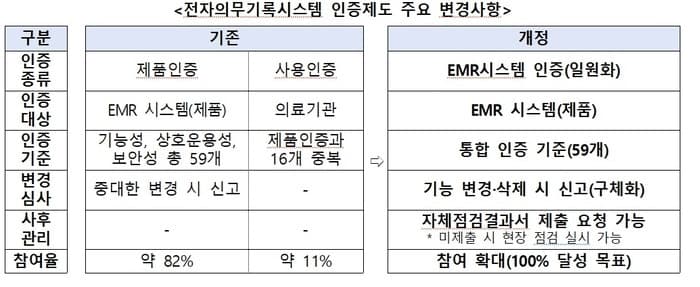 EMR 인증제 '단일화'…중복 심사 줄이고 의료기관 부담 완화 및 사후관리 강화