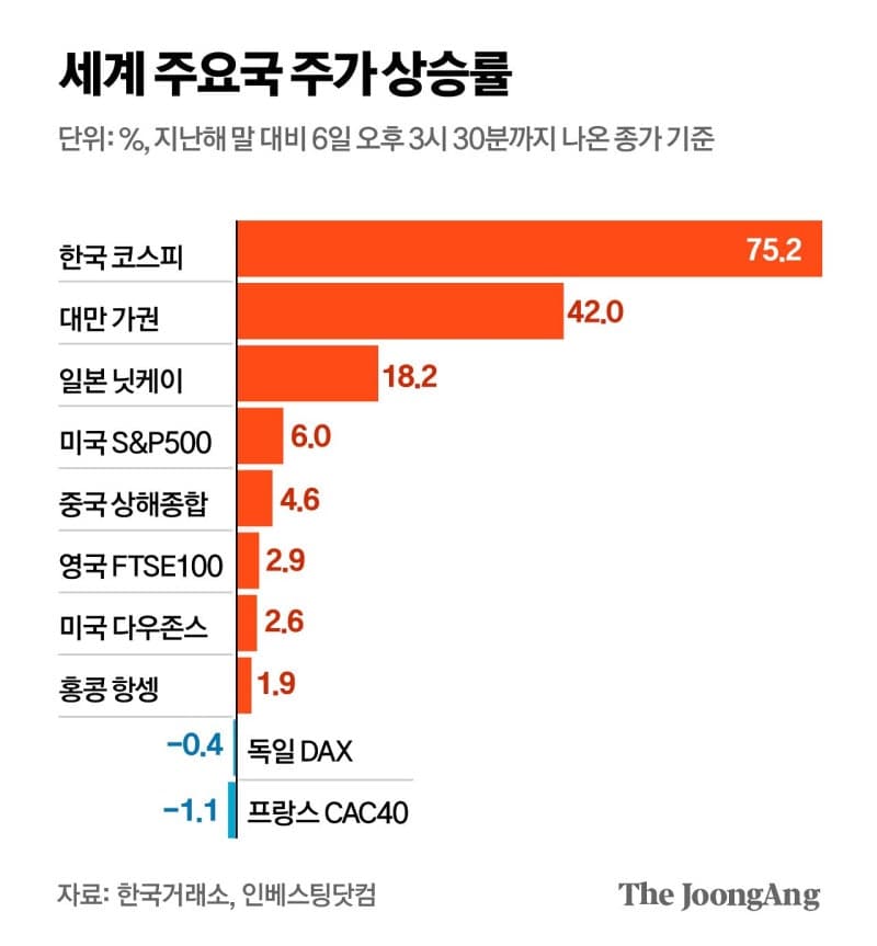 “아무도 믿지 않았다” 코스피 7000 돌파, 1년만의 기적…스마트 개미 7000피 열다