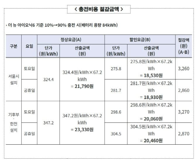 서울시 "주말 낮 전기차 충전하면 최대 15% 절약"
