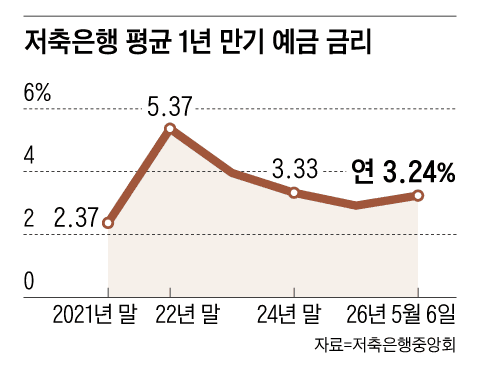 “증시로 가는 자금 잡아라”… 2금융권, 예금 금리 연 4%도 등장