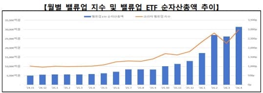 밸류업 지수 사상 최고치 경신…누적 718개사 공시 참여