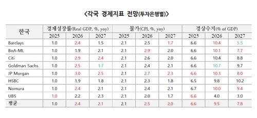 해외 IB, 올해 韓 경제성장률 2.4%로 줄상향…JP모건은 '3%' 전망