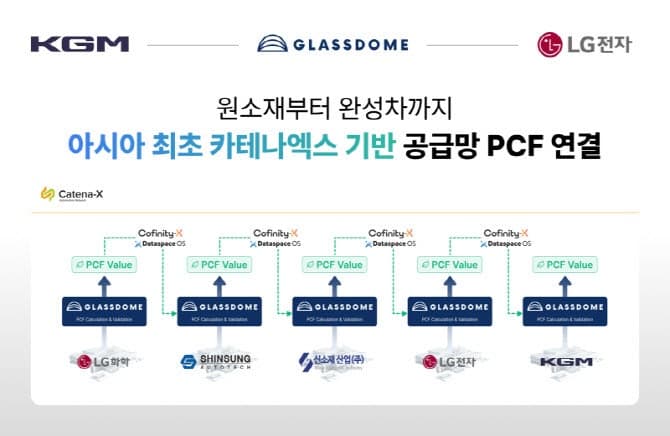 글래스돔, KGM·LG전자와 '카테나엑스' 탄소 데이터 교환…亞 첫 사례