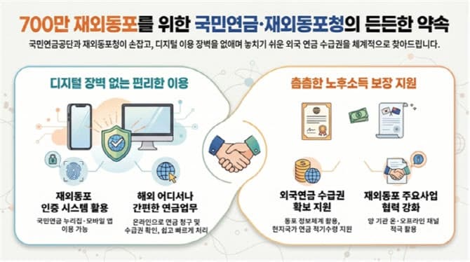 재외동포 연금권 챙긴다…국민연금·재외동포청 '맞손' 해외서도 연금청구 지원