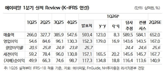 에이피알, 1분기 '역대 최대 실적'에 주가 5%↑…증권가 목표가 줄줄이 상향