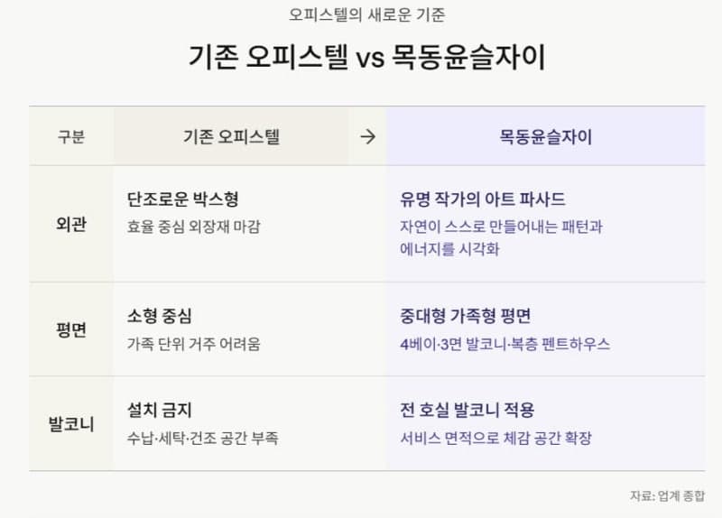 ‘오피스텔의 새로운 기준’… 주거 규제 완화 속 특화 설계 및 부대시설 도입 눈길