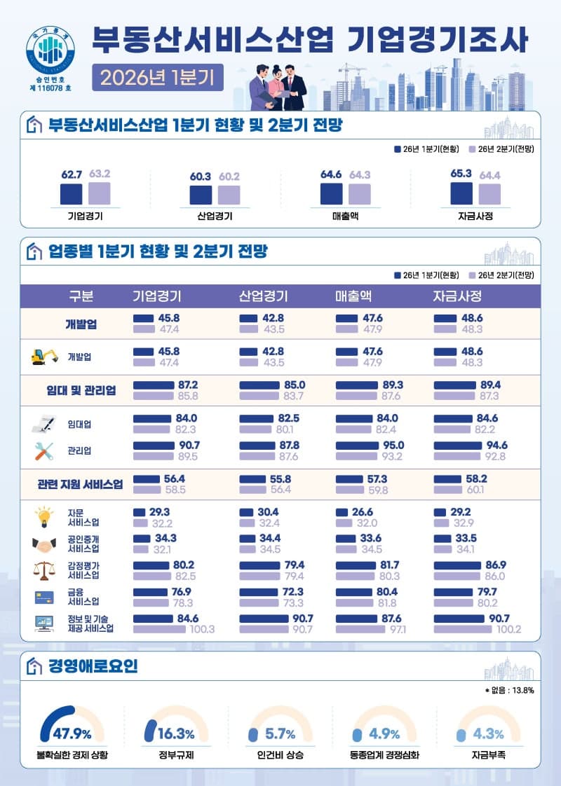 부동산서비스업 체감경기 '냉랭'…공인중개·개발 울고 관리·프롭테크 웃고 '양극화'