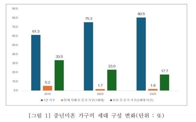 서울 4050 미혼 중년 5명 중 1명, 삶의 질은 소득 따라 '극과 극'