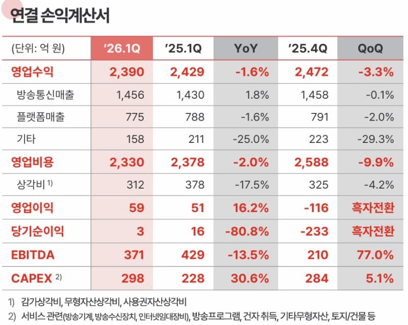 KT스카이라이프, IPTV 가입자 증가와 비용 절감으로 1분기 영업익 16% 증가