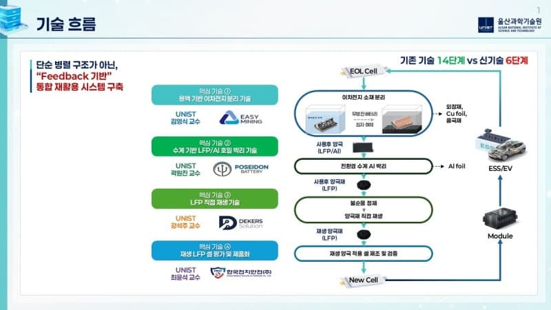 UNIST, 스타트업 4곳과 'LFP 폐배터리 직접 재생 생태계' 구축…4년간 60억