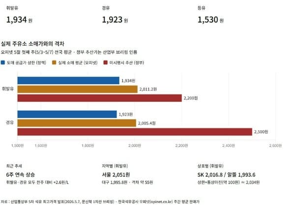 주유소 기름값 6주 연속 상승, 하락 전환 기대감