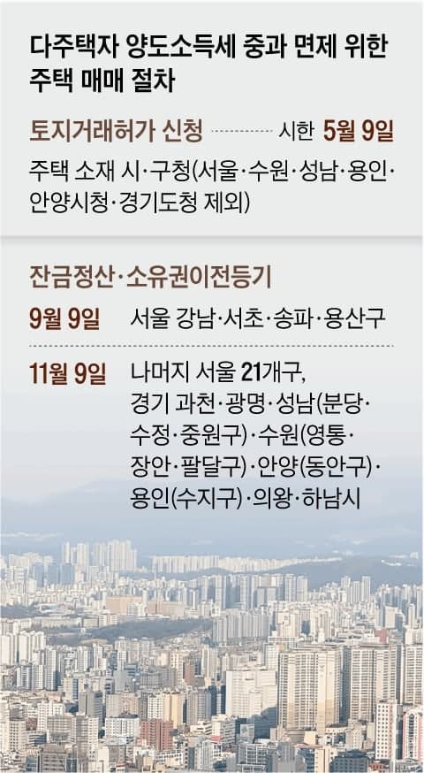 다주택자 양도세 중과 D-1, 정부 "잠긴 매물, 실거주자에 가도록 할 것"