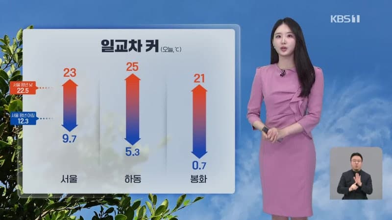 “주말 쾌청, 자외선 지수 높음”…15도 안팎 큰 일교차, 중부·경북 ‘건조특보’ 확대