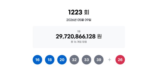 1223회 로또 1등 16명, 각 18억6천만원씩…당첨번호는 '16, 18, 20, 32, 33, 39'