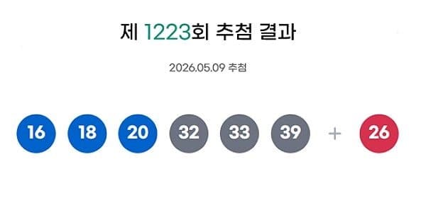 1223회 로또 1등 16명, 각 18.6억 당첨