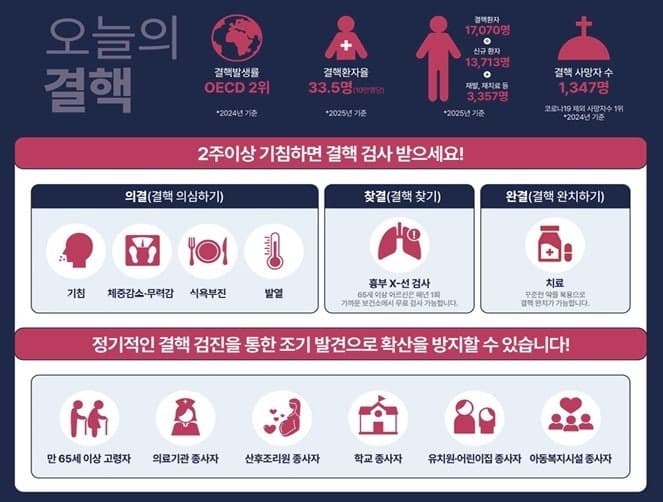 "증상 없었는데" 결핵환자 가족 발생률 17배 높아…접촉자 조사로 233명 조기 발견