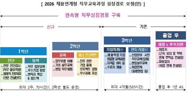 “2명 중 1명 대기업 합격” 직업계고, 올해 1·2학년 과정 신설해 3000명 키운다
