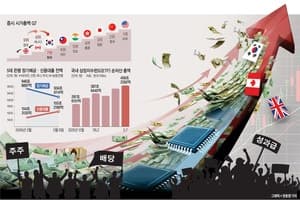 증시 활황에 빚투 급증, 마통 40조 돌파