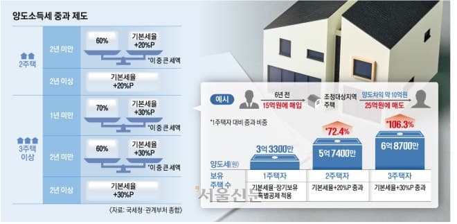 정부, 양도세 중과 이어 '보유세 강화·장특공 축소' 카드 예고…시장 긴장