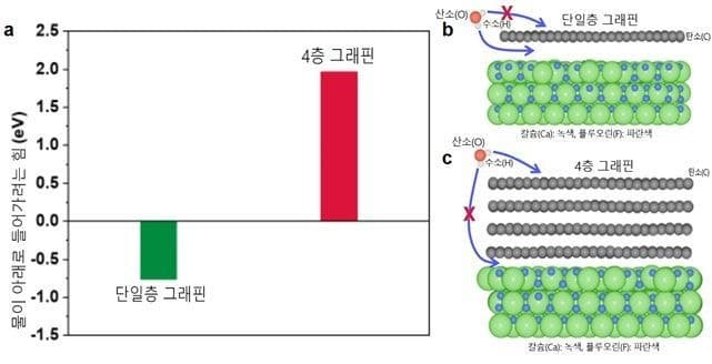 "그래핀은 물을 싫어한다"…IBS, AI로 10년 논쟁 마침표