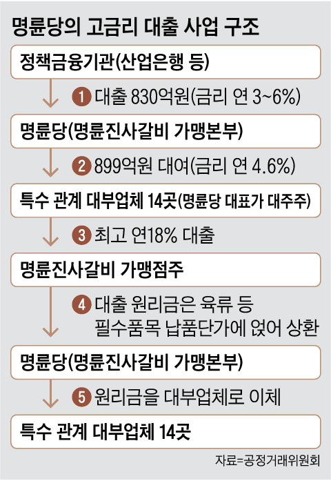 명륜진사갈비, 정책자금으로 가맹점에 '이자 장사'…공정위 심의 회부