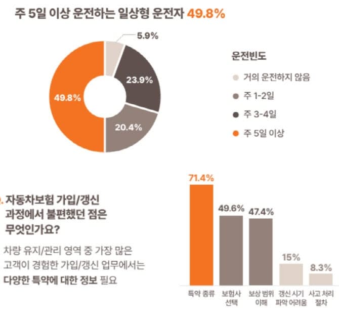 여성 운전자 50% '일상형'…76%는 차량관리 '정보 갈증' 느낀다