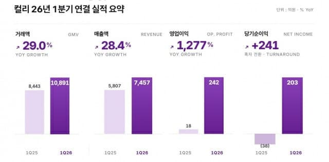 컬리, 1분기 영업익 242억원 달성 "IPO 속도 낸다"