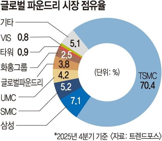 “애플, 인텔서 칩 생산 예비 합의”… TSMC 위기감 고조