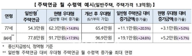 주택연금 문턱 낮추고 월지급금 높였다…저가주택 수령액 확대·실거주 의무 완화