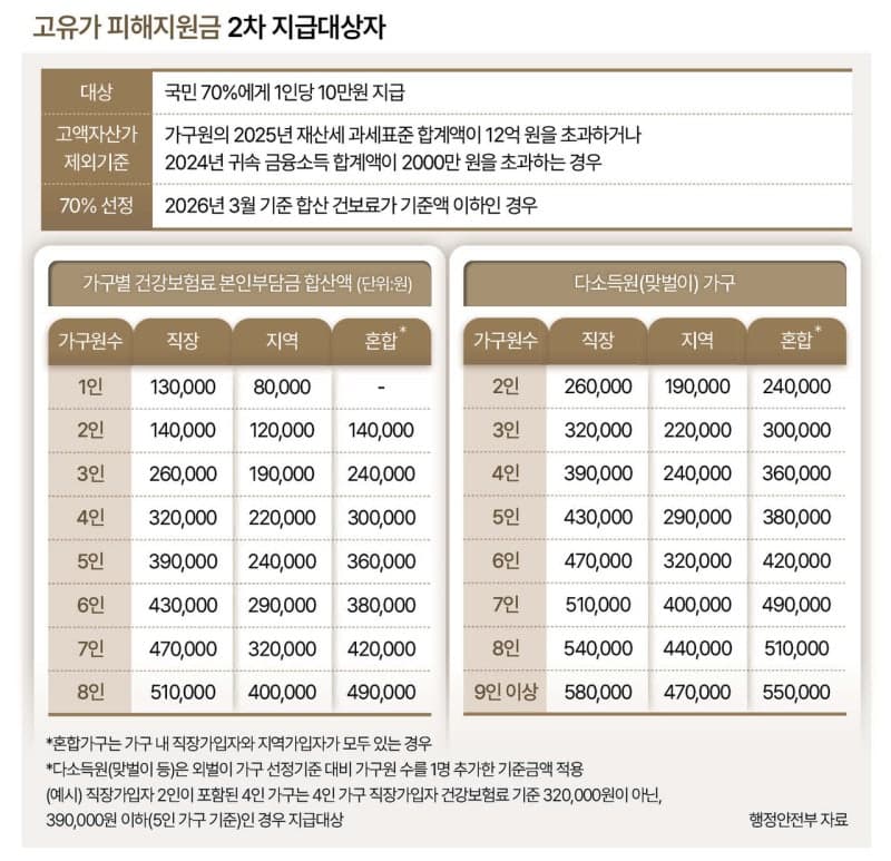 고유가 2차 지원금, 18일부터 국민 70%에 지급