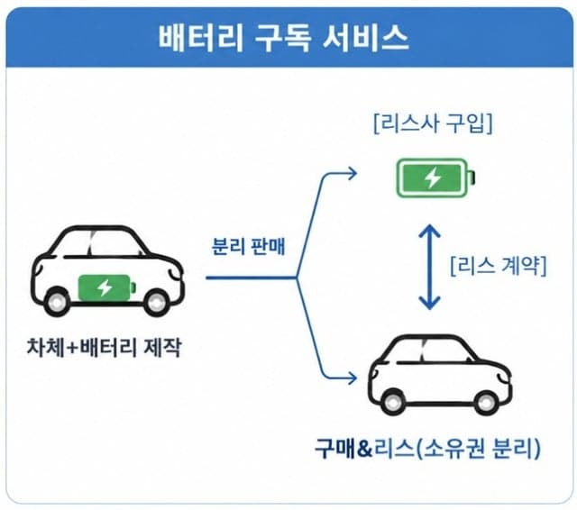 “배터리는 빌려 쓰세요”…전기차 구매 공식 바뀐다, 차값 낮추는 구독 서비스 10월 시행