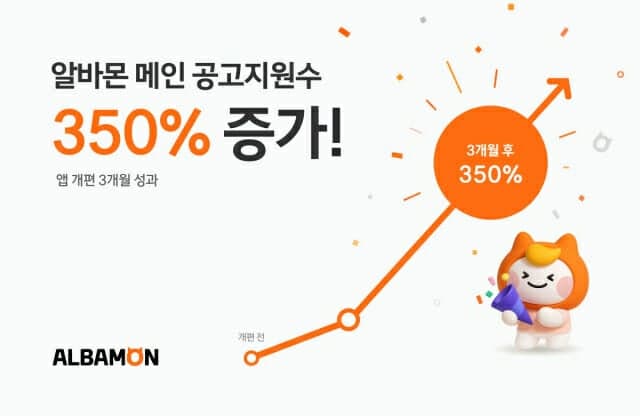 알바몬, AI 중심 앱 개편 후 '공고 지원' 350% 증가