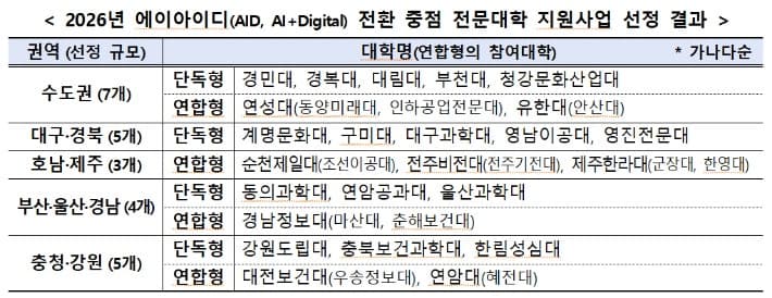 교육부, 'AI·디지털 전환' 전문대 사업단 24개 선정…240억 투입