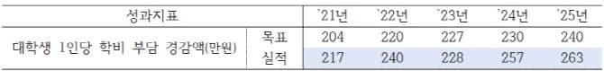 작년 대학생 학비부담 경감액 5조원 넘어…"1인당 263만원" 혜택