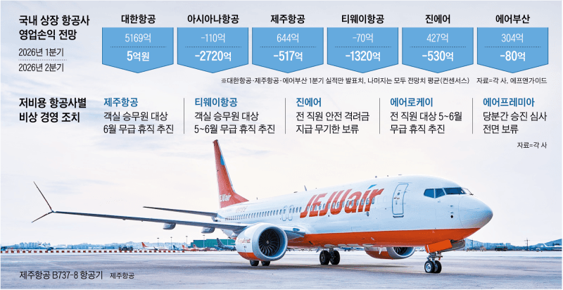 고유가 직격탄 맞은 LCC, 국제선 900편 감축… 무급휴직 속출하며 '비상착륙' 위기